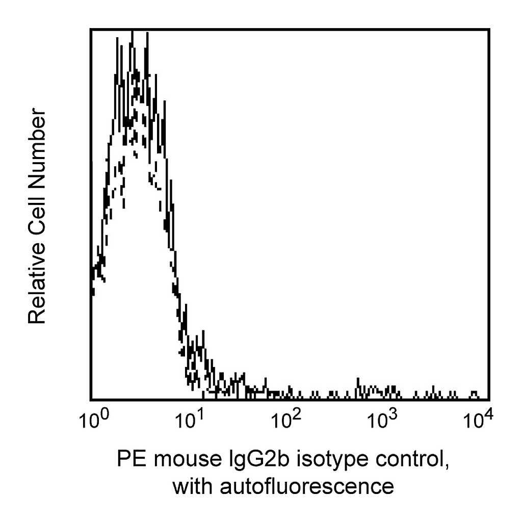 BD PE Mouse IgG2b, κ Isotype Control