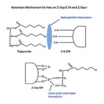 Merck PK50 SUPEL QUE Z-SEP/C18, 15ML TUBE