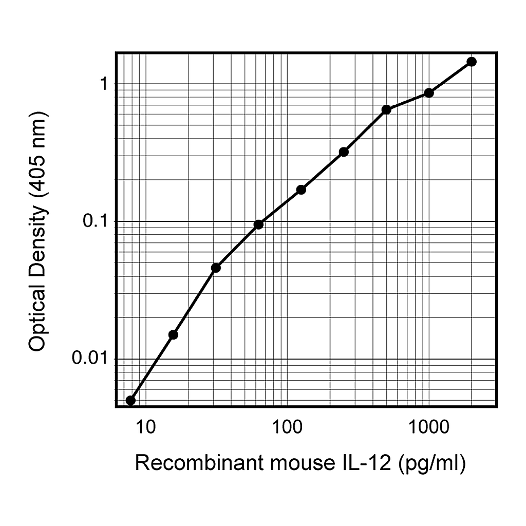 BD Purified Rat Anti-Mouse IL-12 p40/p70