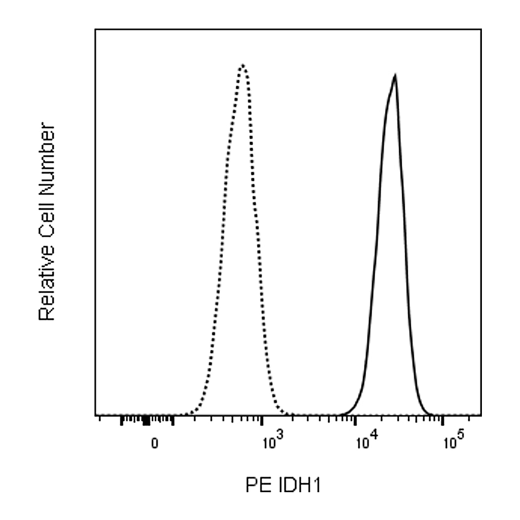 BD PE Mouse Anti-Human IDH1