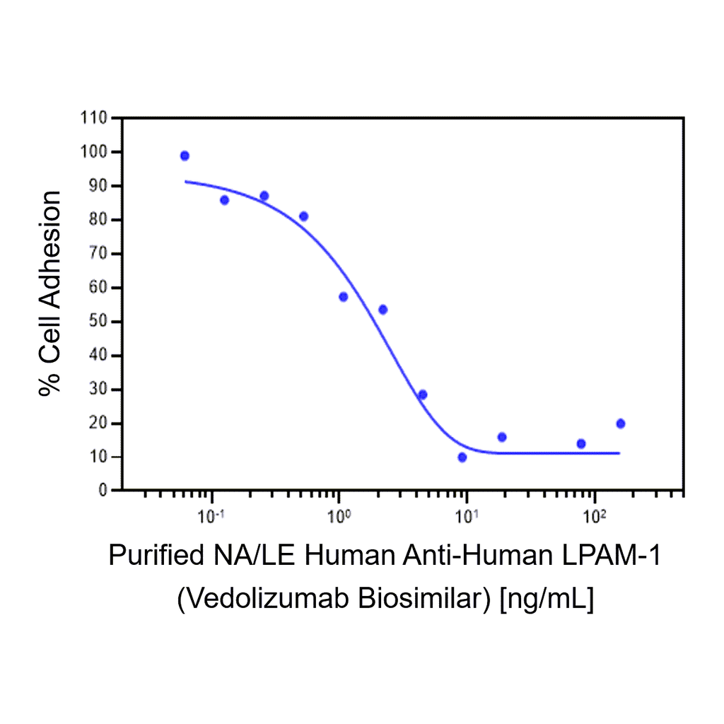 BD Purified NA/LE Anti-Human Integrin α4β7 Vedolizumab Biosimilar