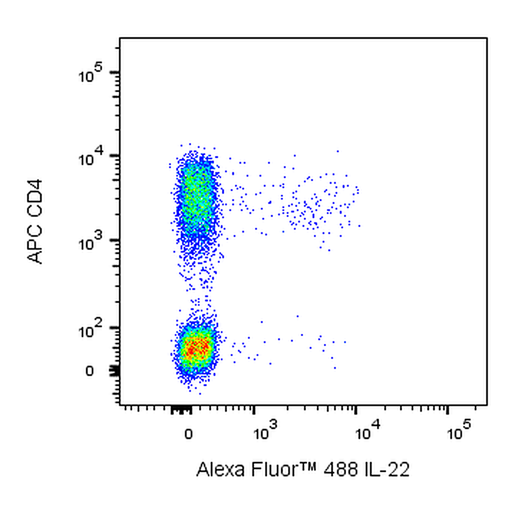 BD Alexa Fluor 488 Mouse Anti-Human IL-22