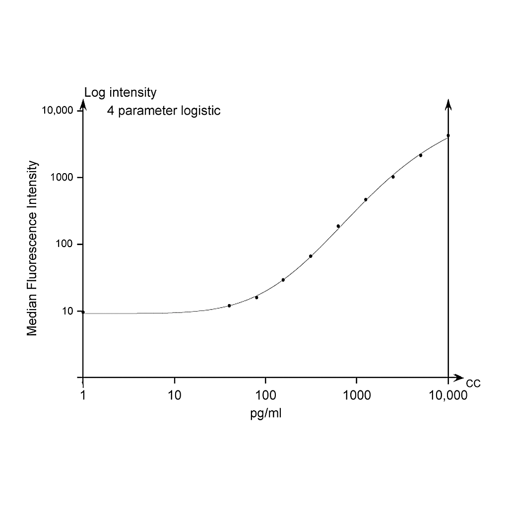 BD Human TGF-β1 Single Plex Flex Set