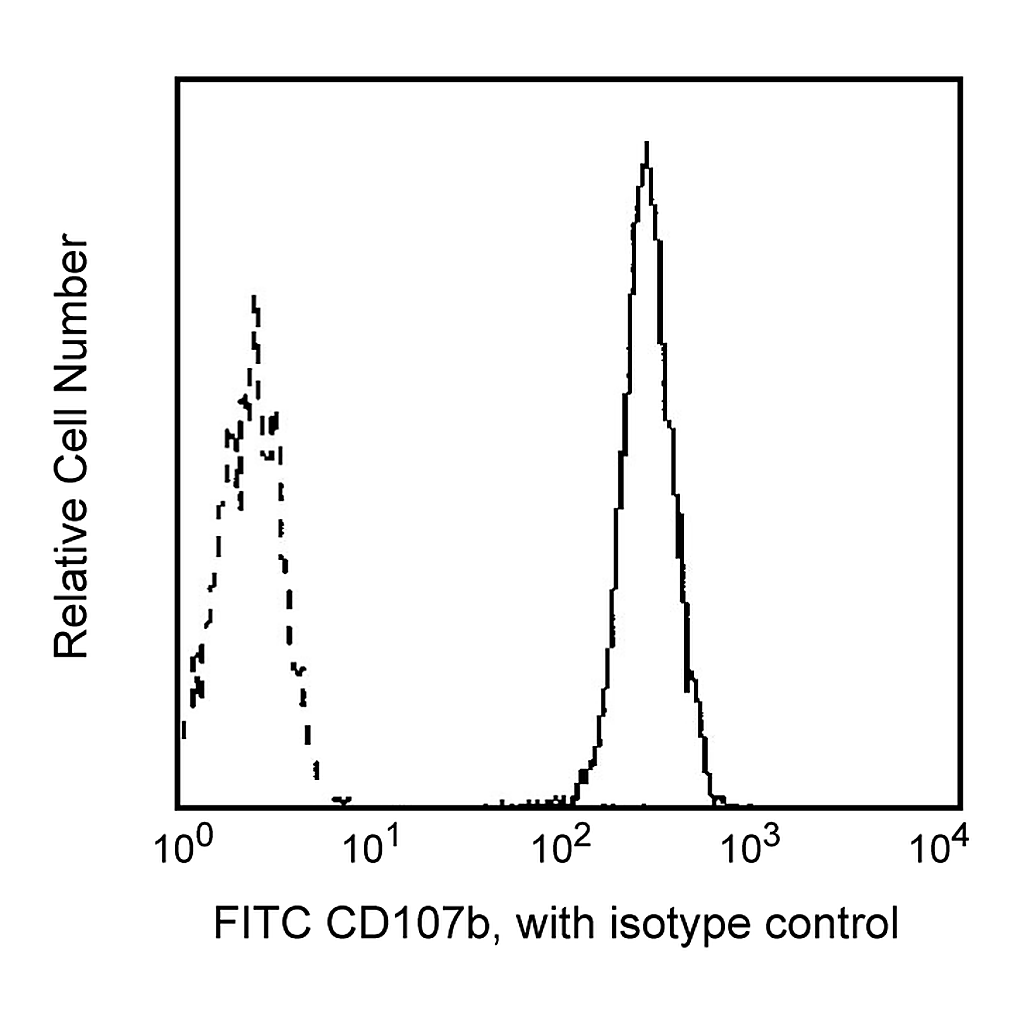 BD FITC Mouse Anti-Human CD107b