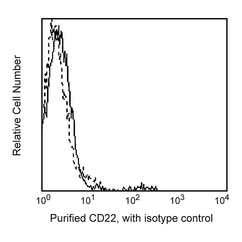 BD Purified Mouse Anti-Human CD22