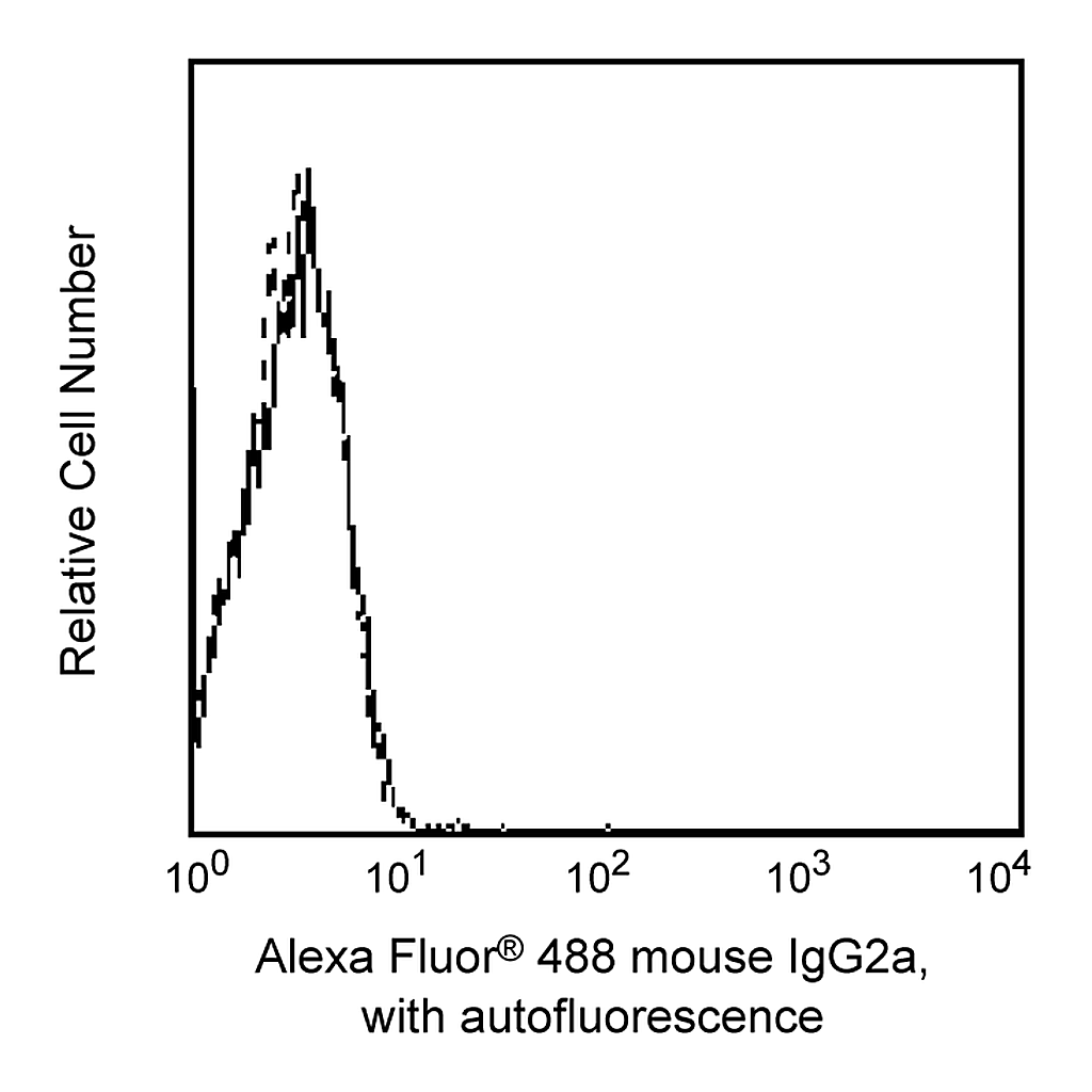 BD Alexa Fluor® 488 Mouse IgG2a, κ Isotype Control