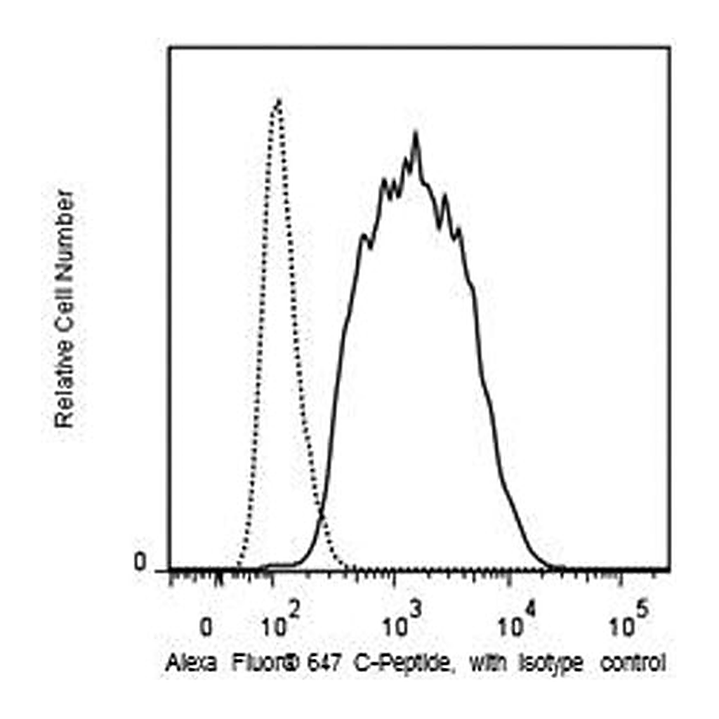 BD Alexa Fluor® 647 Mouse Anti-C-Peptide