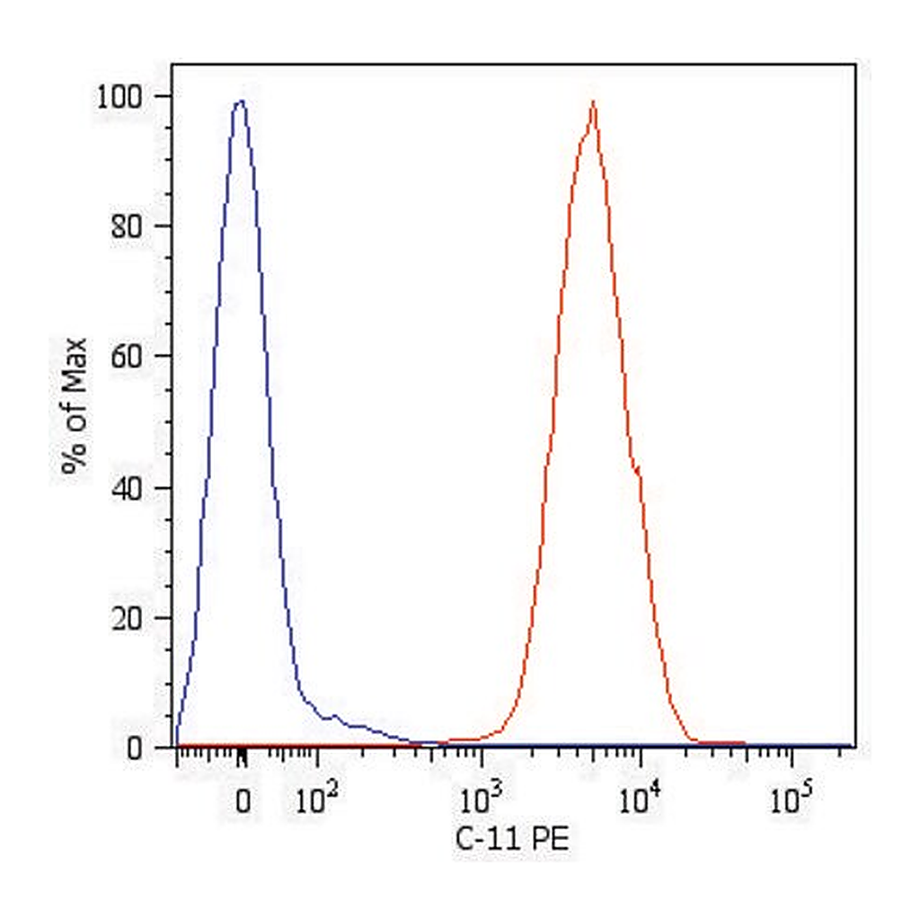Merck Monoclonal Anti-Cytokeratin (Pan-reactive)-PE antibody produced in mouse