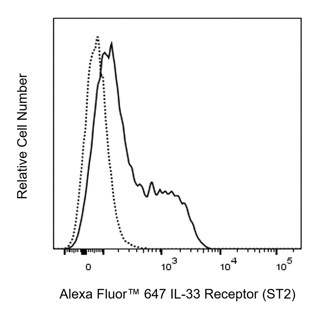 BD Alexa Fluor 647 Mouse Anti-Human IL-33 Receptor (ST2)