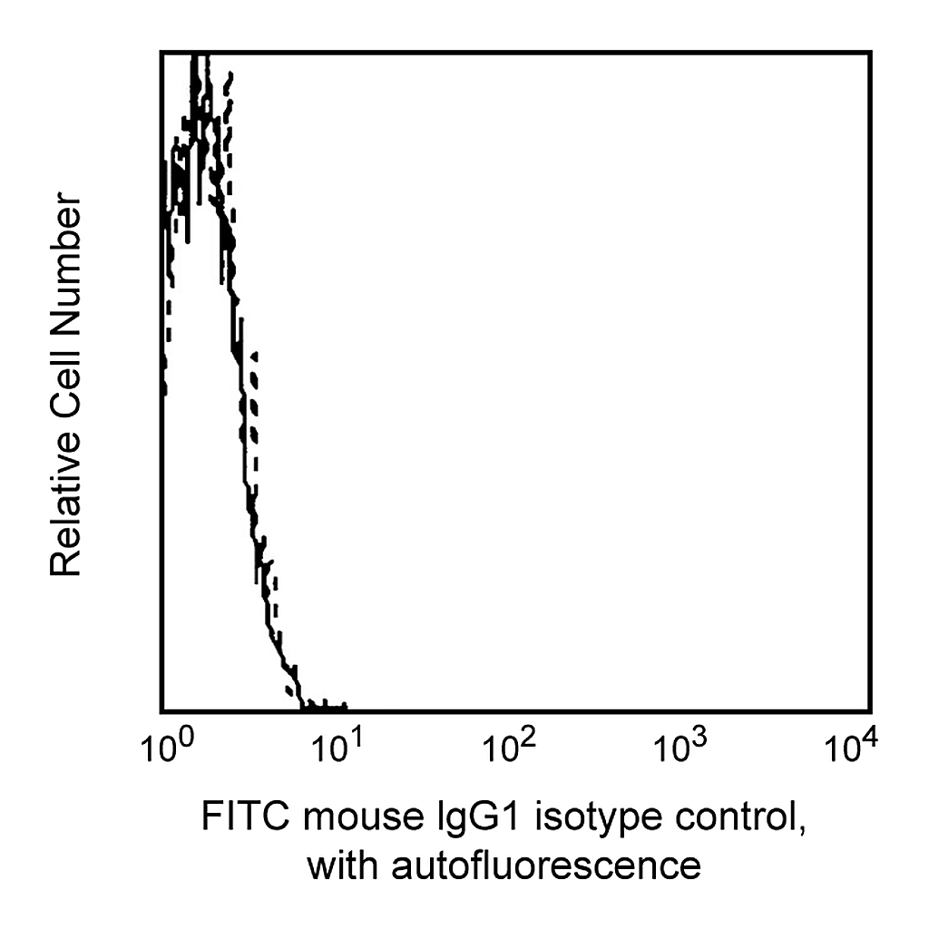 BD FITC Mouse IgG1, κ Isotype Control