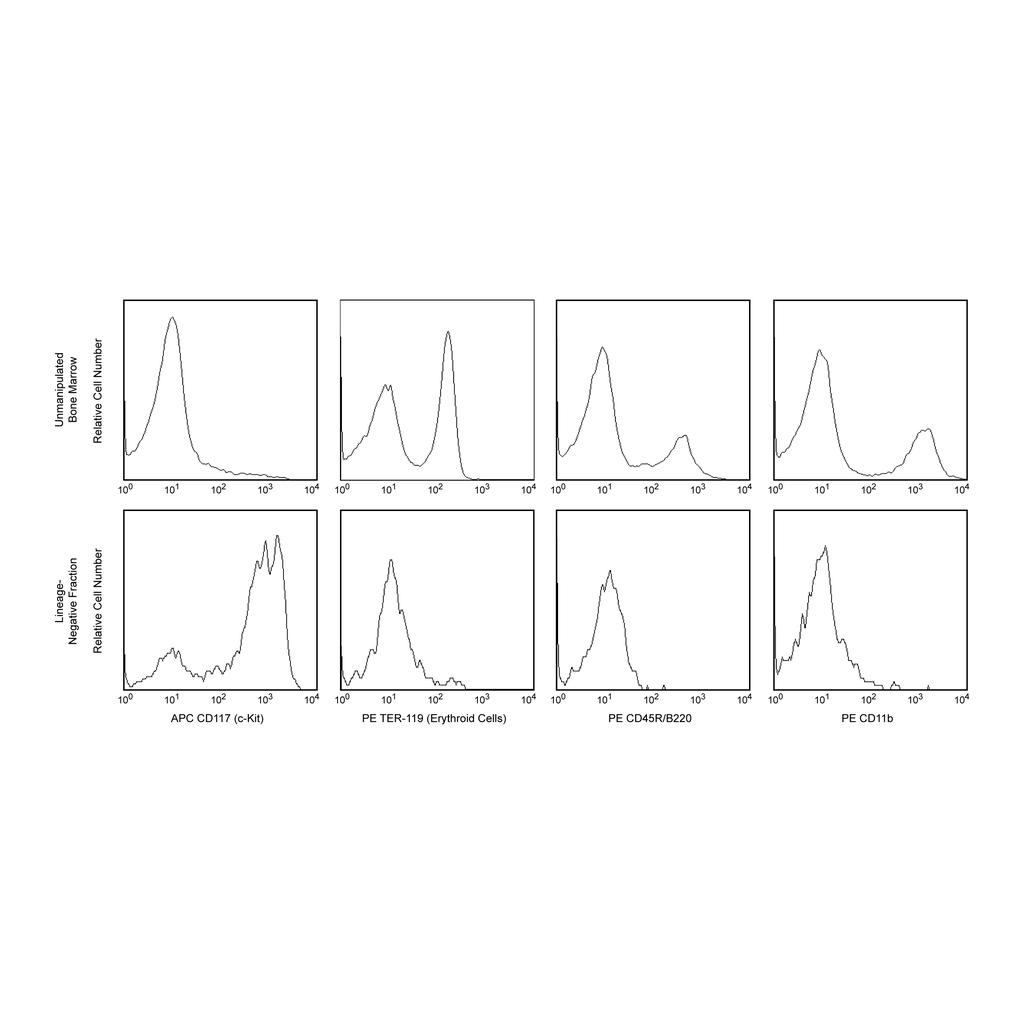 BD Biotin Mouse Lineage Panel