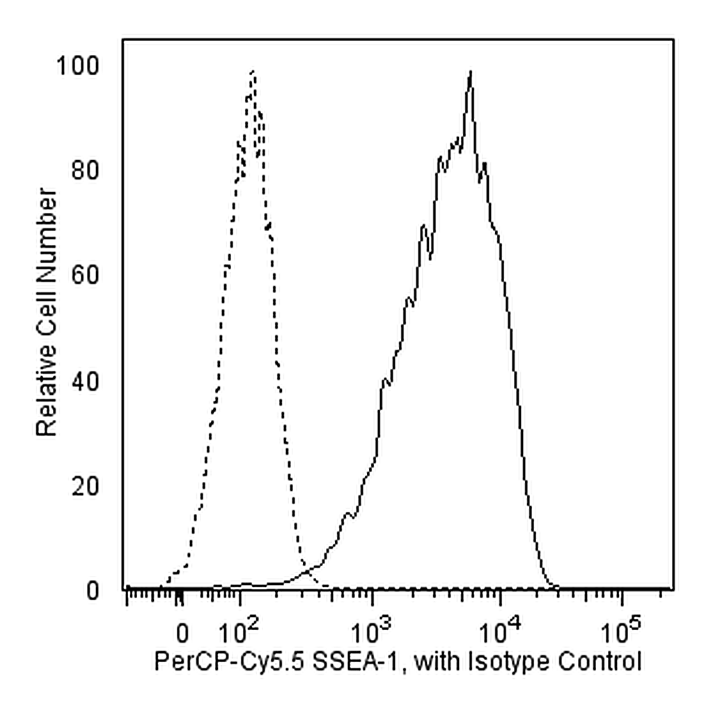 BD PerCP-Cy5.5 Mouse Anti-SSEA-1