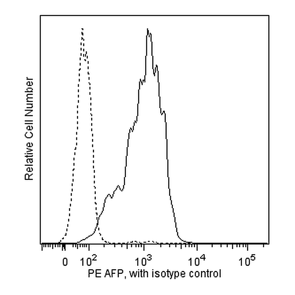 BD PE Mouse Anti-Human Alpha-fetoprotein