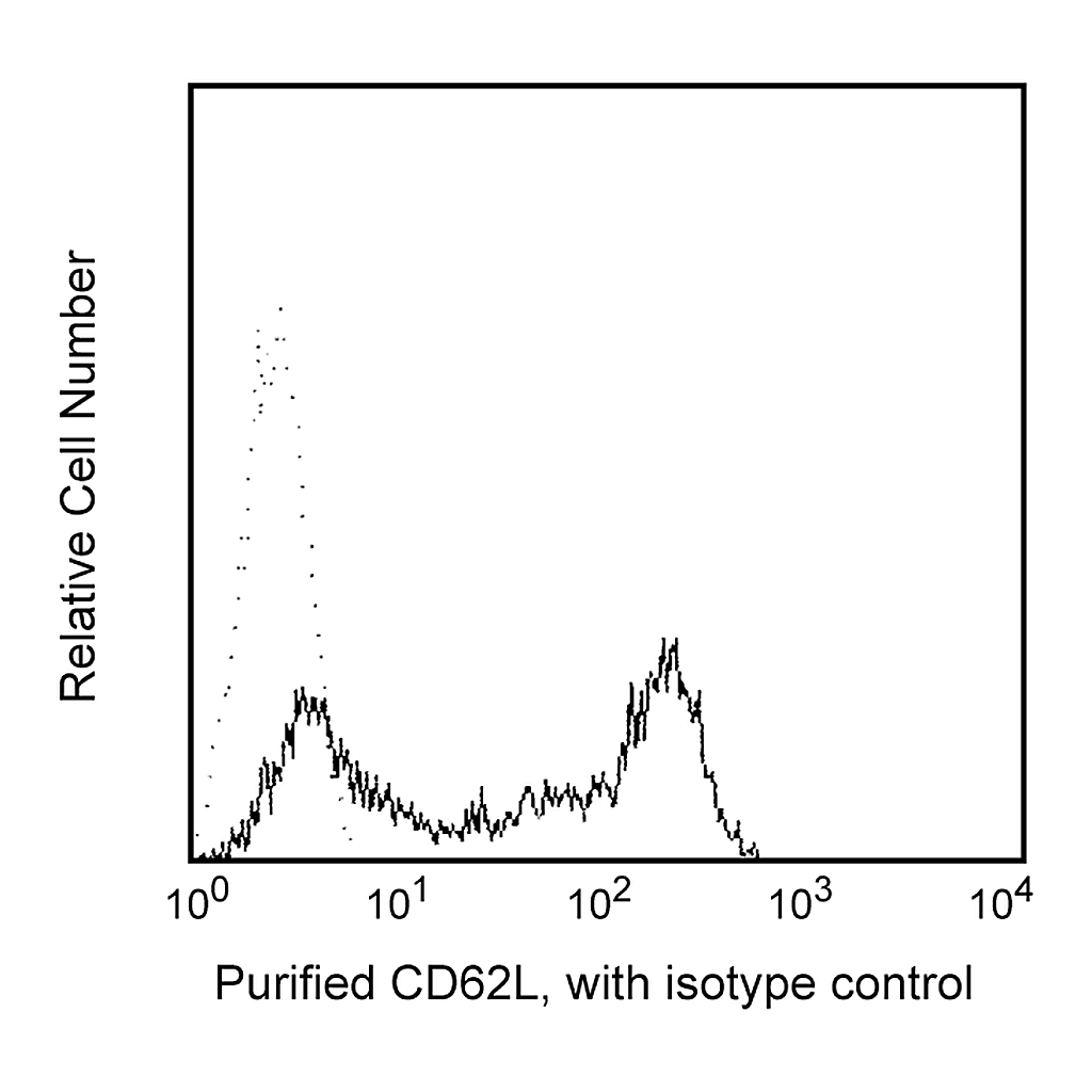 BD Purified Mouse Anti-Human CD62L