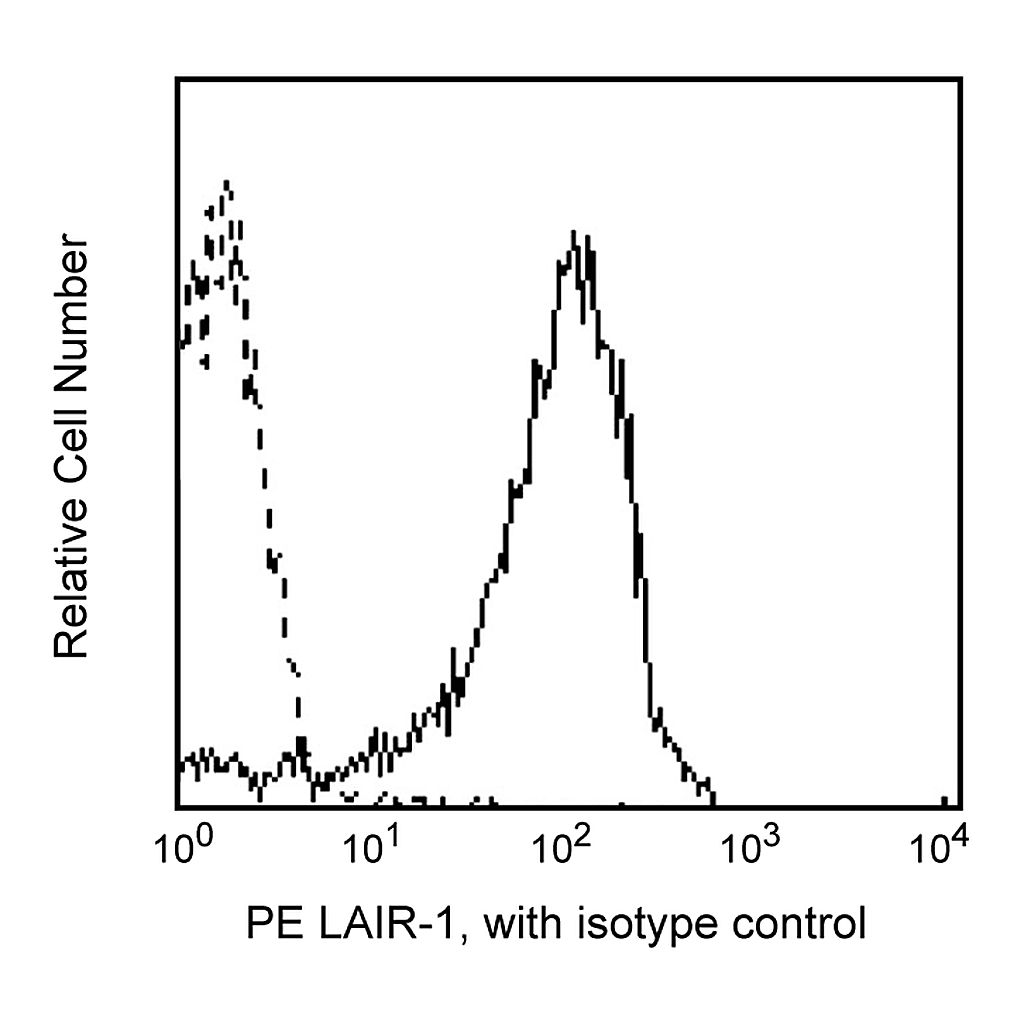 BD PE Mouse Anti-Human LAIR-1 (CD305)