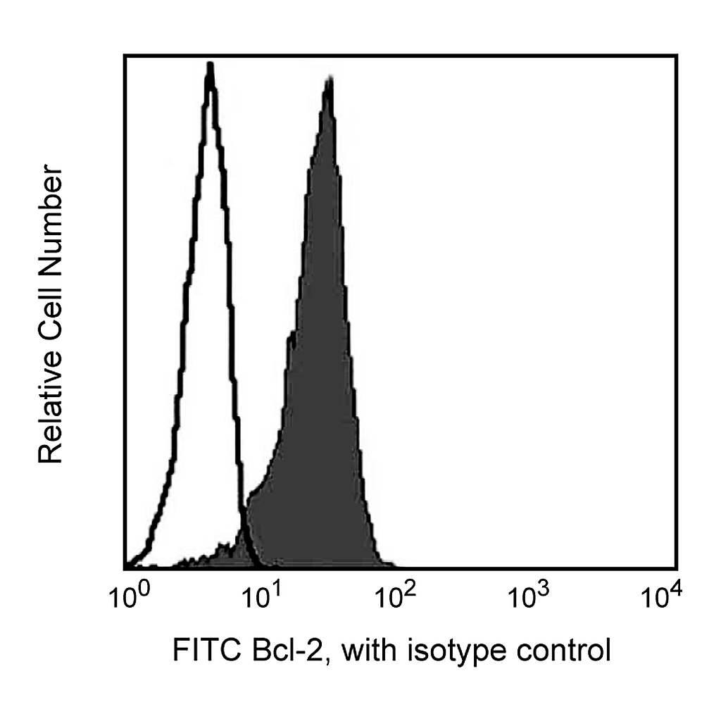 BD FITC Mouse Anti-Human Bcl-2 Set