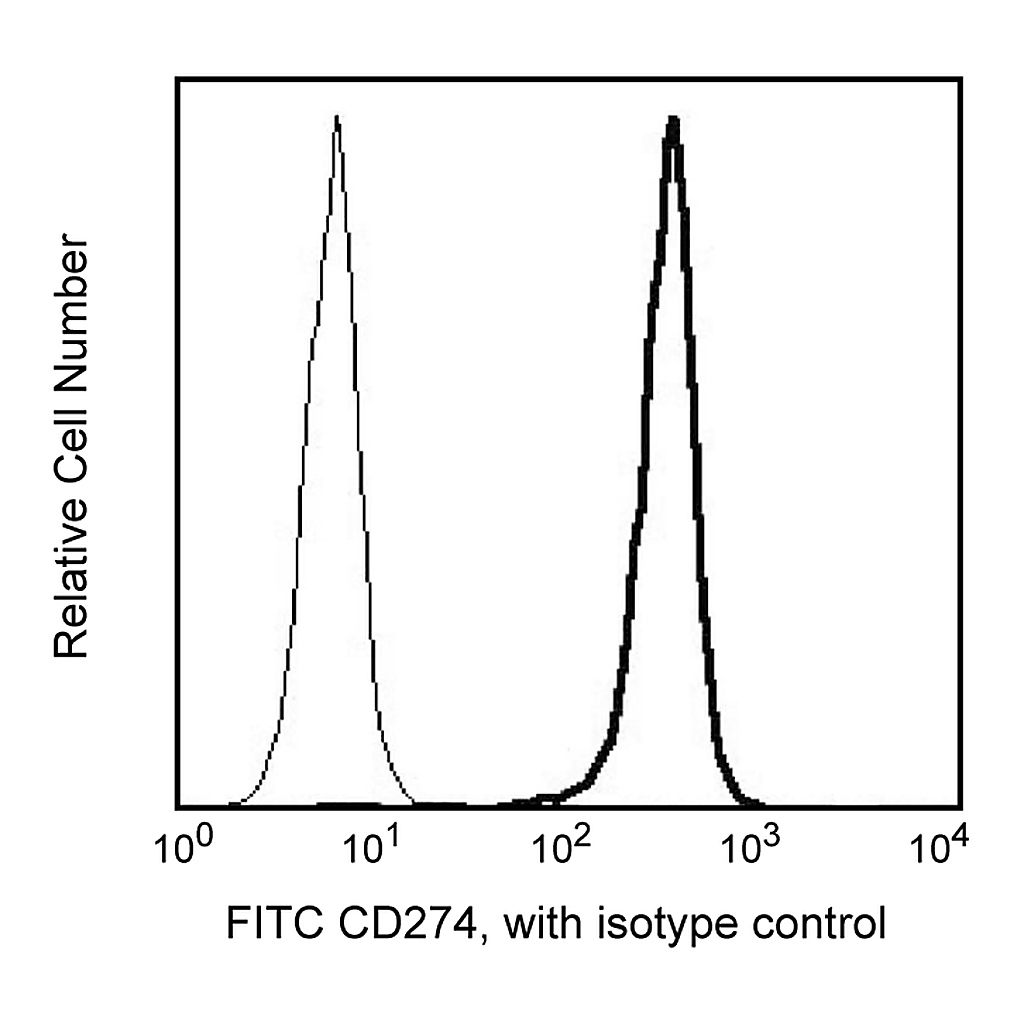 BD FITC Mouse Anti-Human CD274