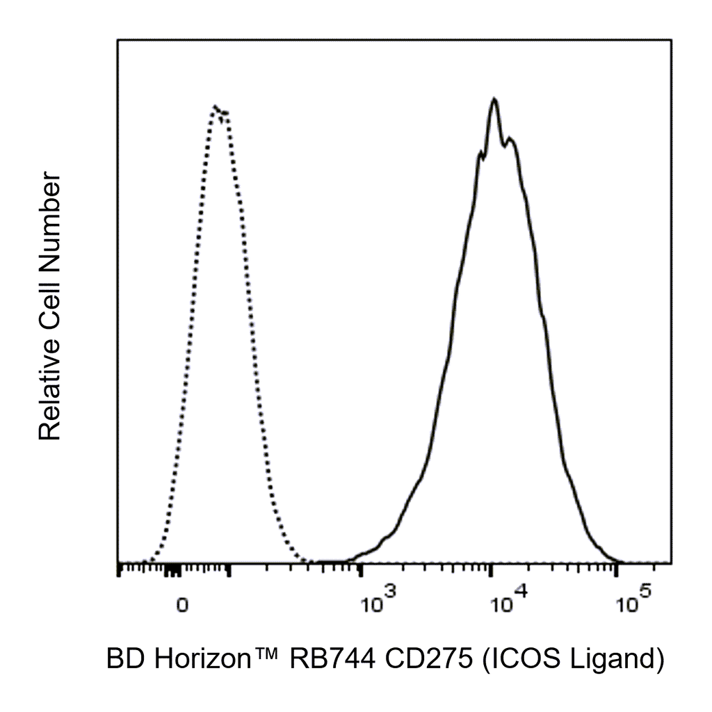 BD RB744 Mouse Anti-Human CD275 (ICOS Ligand)