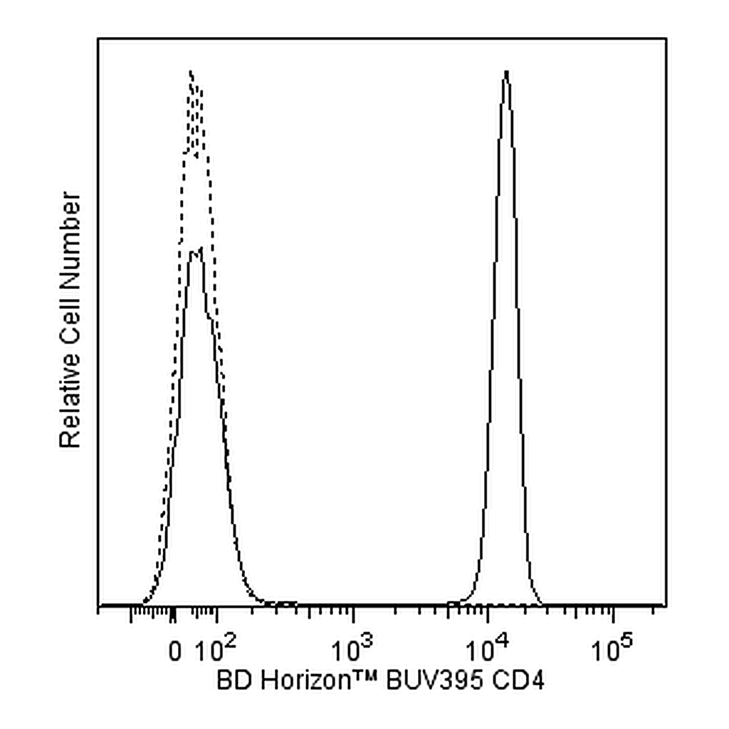 BD BUV395 Mouse Anti-Human CD4