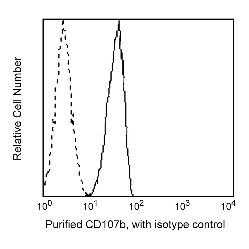 BD Purified Mouse Anti-Human CD107b