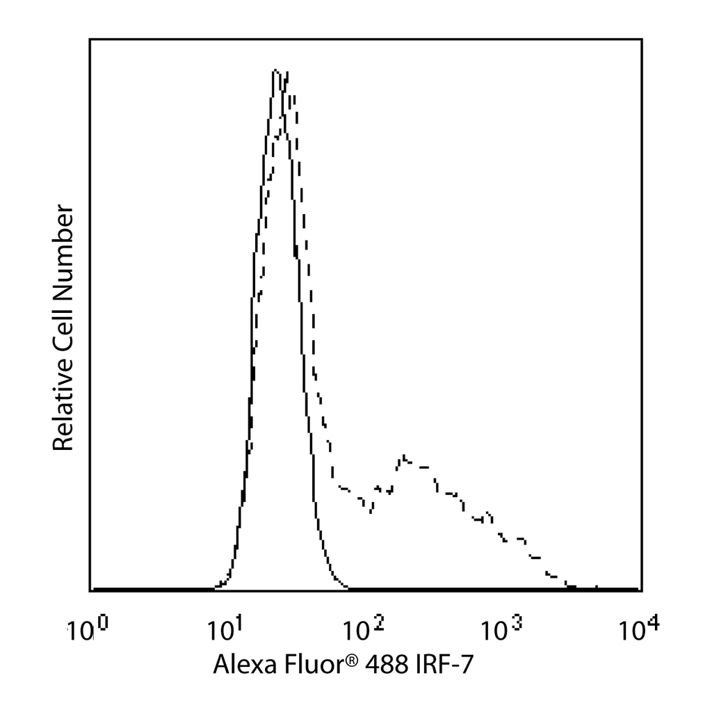 BD Alexa Fluor® 488 Mouse anti-IRF-7
