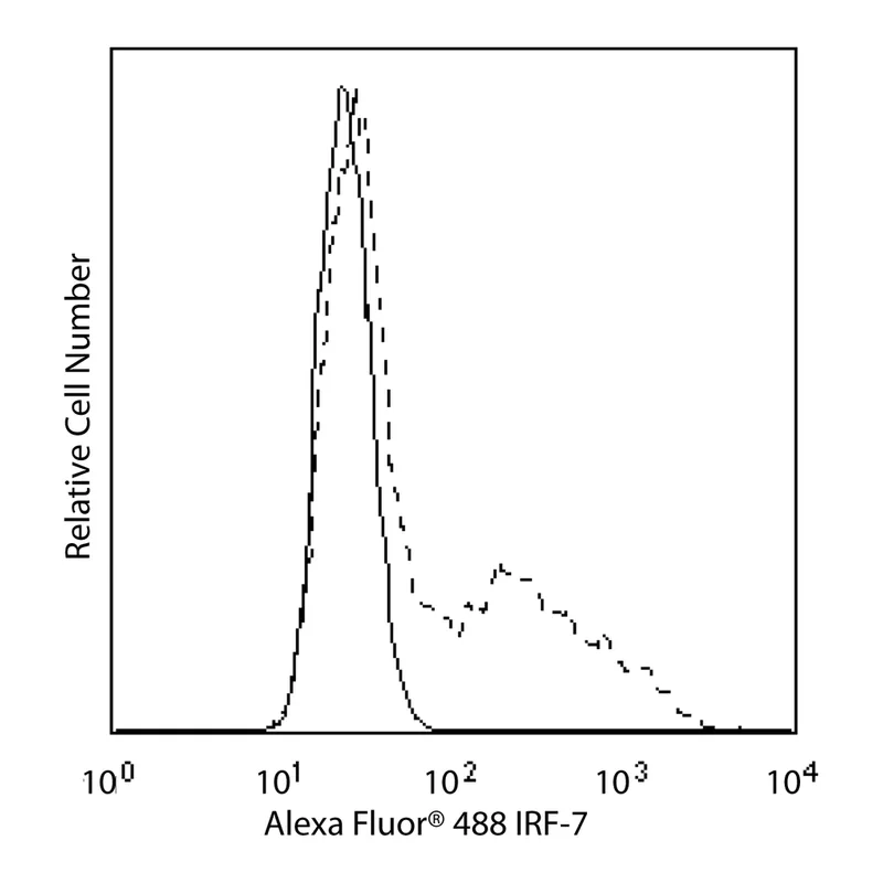 BD Alexa Fluor® 488 Mouse anti-IRF-7
