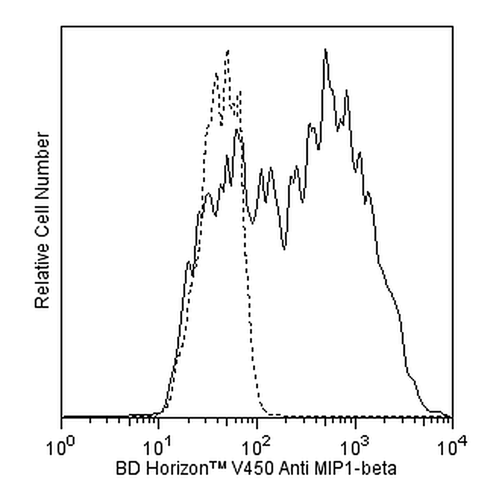 BD V450 Mouse Anti-Human MIP-1β