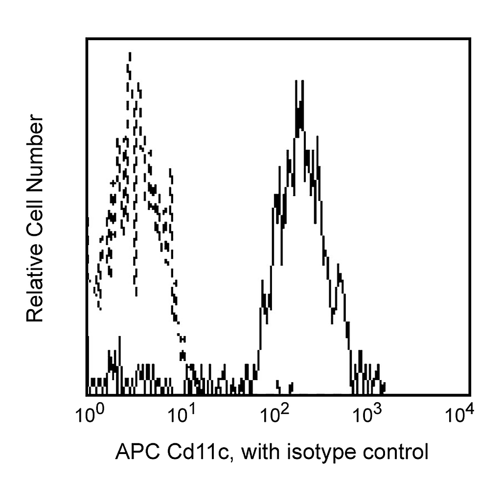 BD APC Mouse Anti-Human CD11C