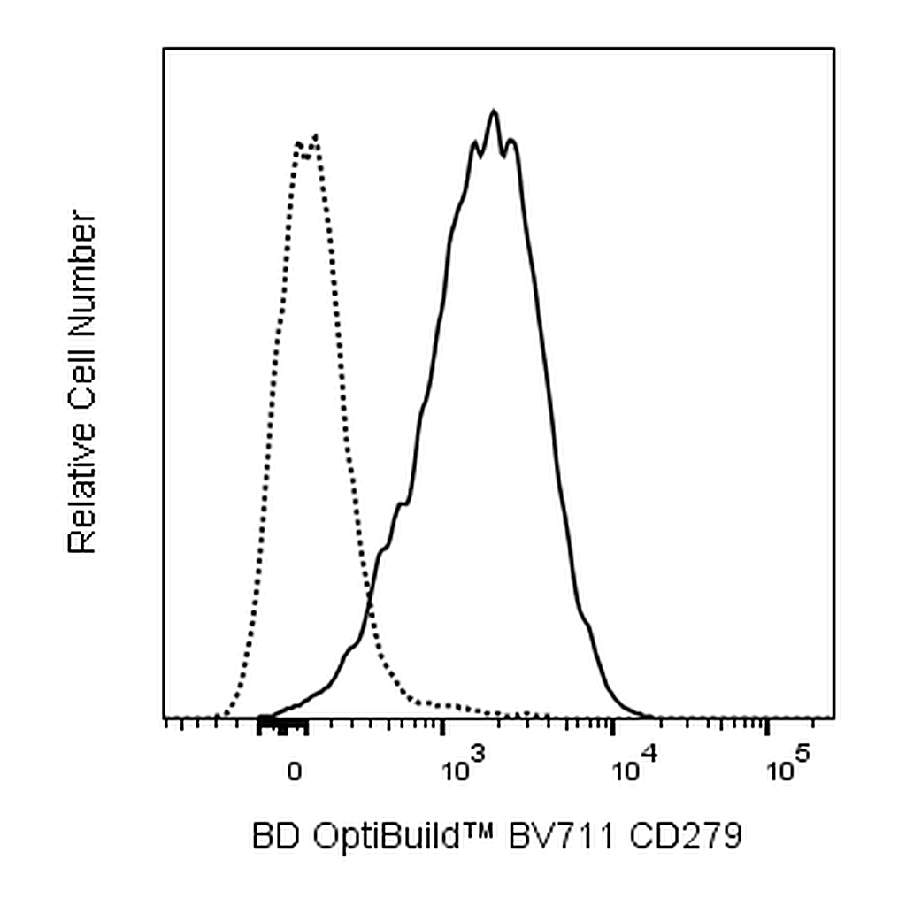 BD BV711 Mouse Anti-Human CD279 (PD-1)