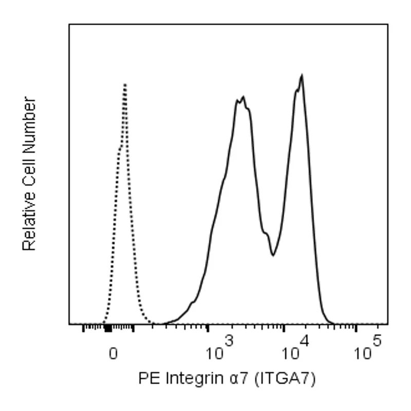 BD PE Mouse Anti-Integrin α7 (ITGA7)