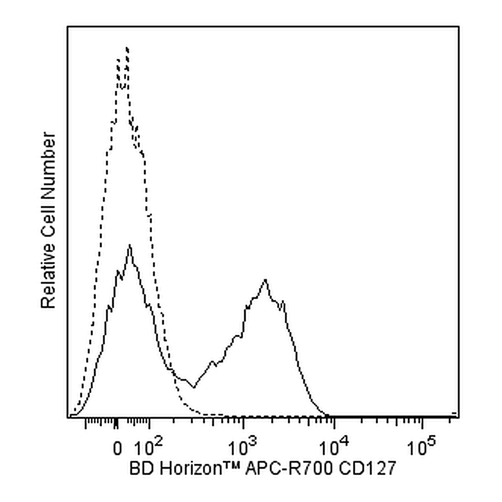 BD APC-R700 Mouse Anti-Human CD127