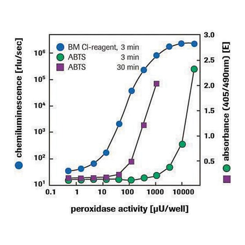 Merck BM Chemiluminescence ELISA Substrate (POD)