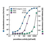 Merck BM Chemiluminescence ELISA Substrate (POD)