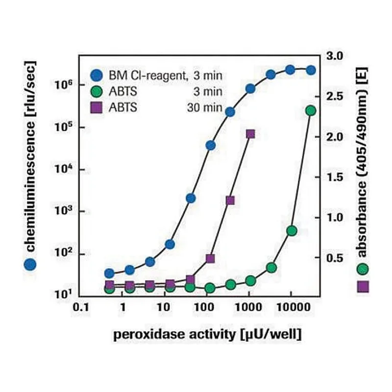 Merck BM Chemiluminescence ELISA Substrate (POD)