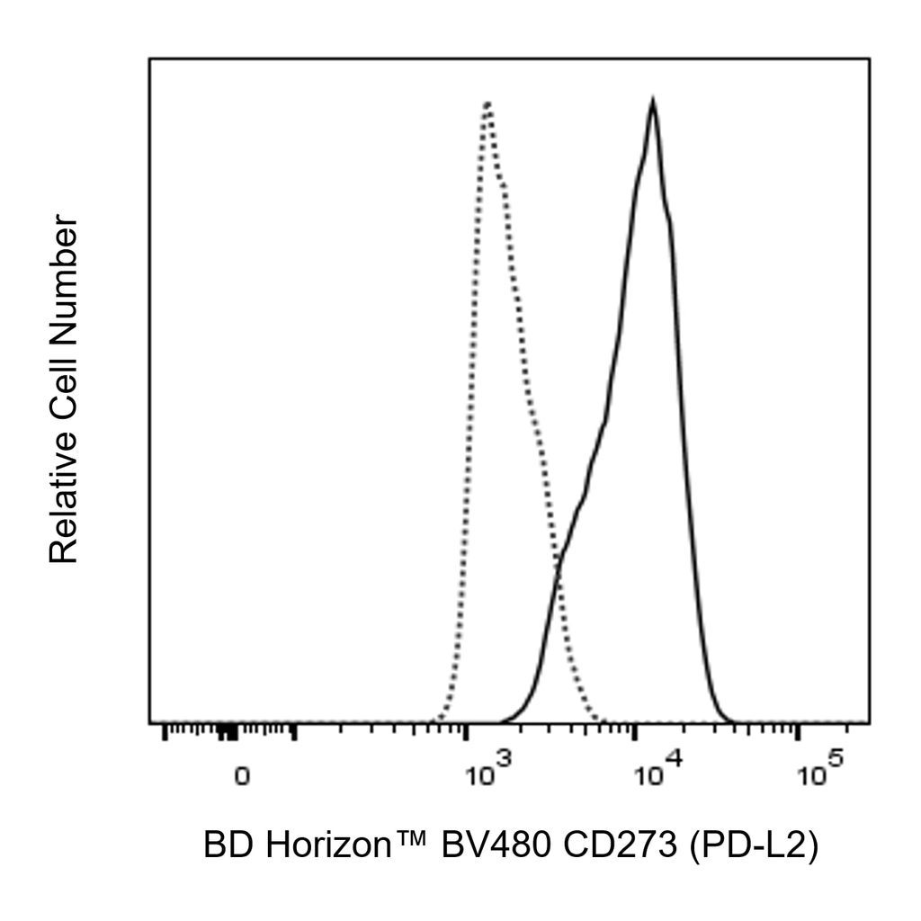 BD BV480 Mouse Anti-Human CD273 (PD-L2)