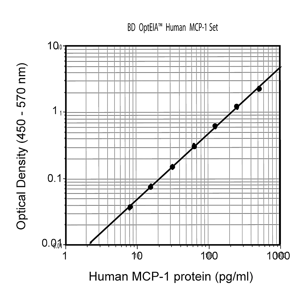 BD Human MCP-1 ELISA Set