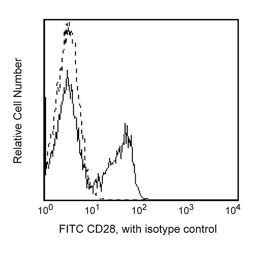 BD FITC Mouse Anti-Human CD28