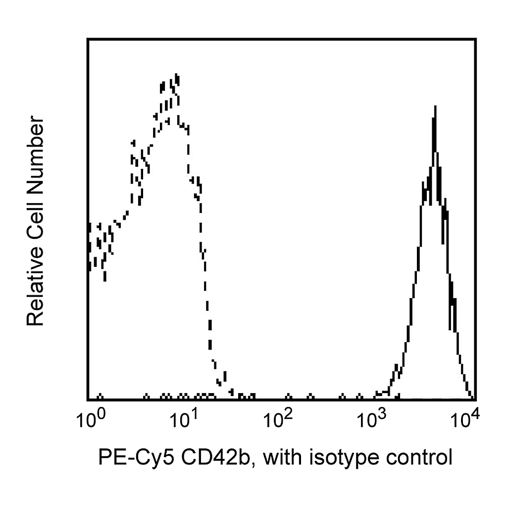 BD PE-Cy5 Mouse Anti-Human CD42b