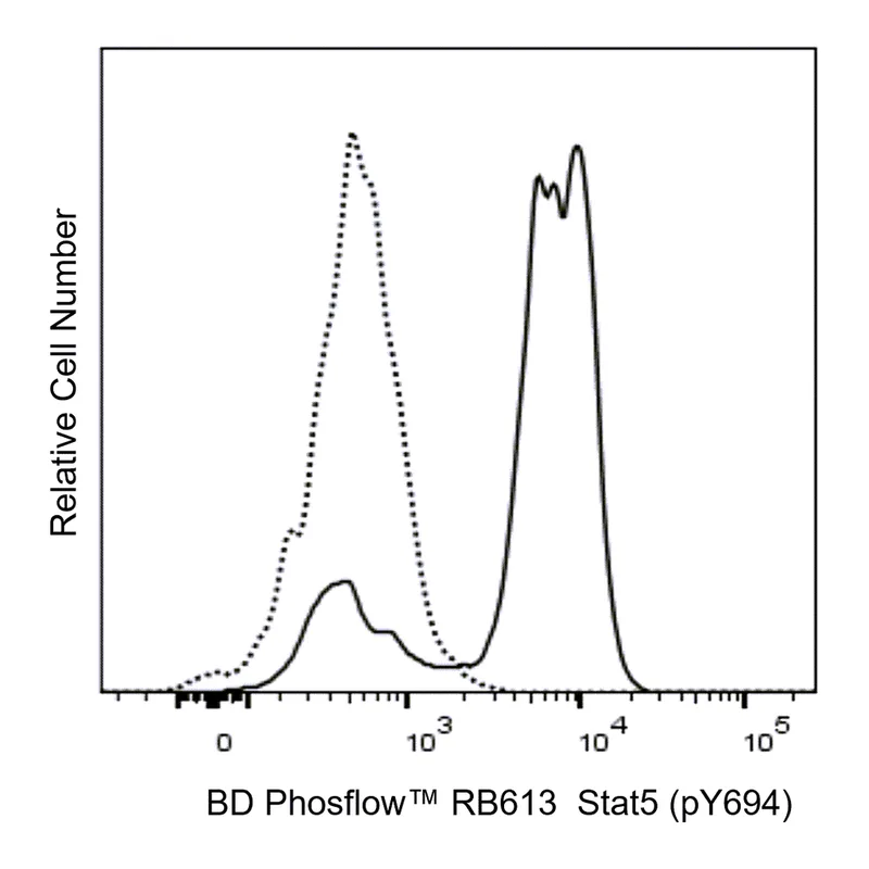 BD RB613 Mouse Anti-Human Stat5 (pY694)