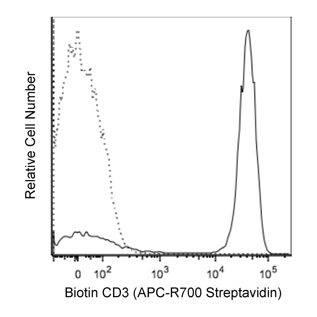 BD APC-R700 Streptavidin