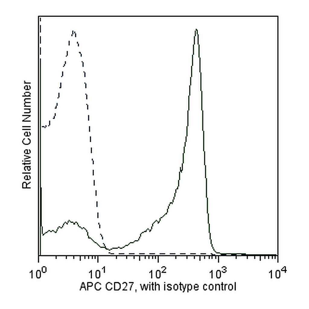 BD APC Mouse anti-Human CD27