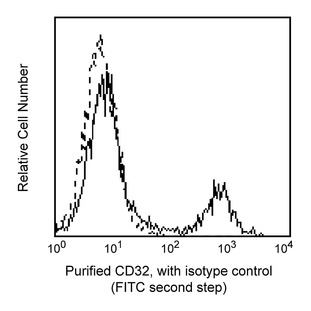 BD Purified Mouse Anti-Human CD32