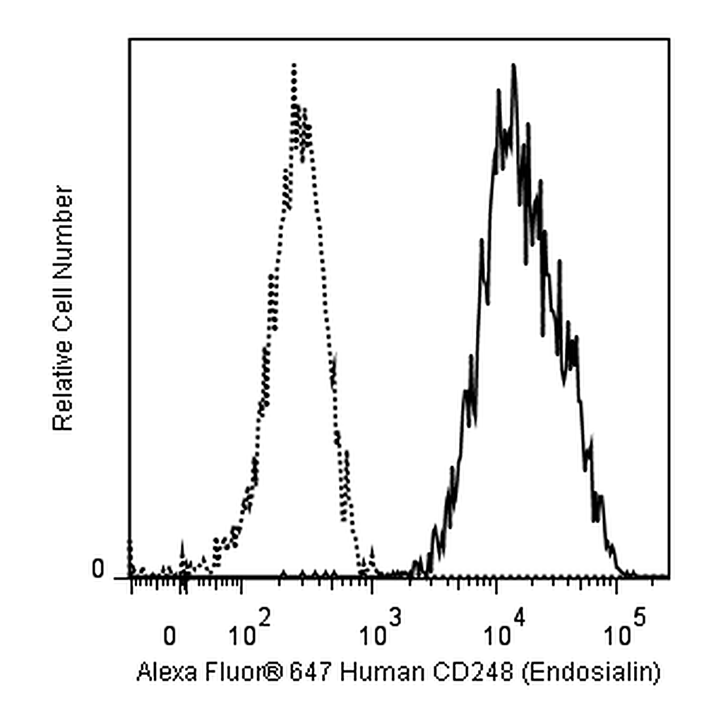 BD Alexa Fluor® 647 Mouse Anti-Human Endosialin (CD248)