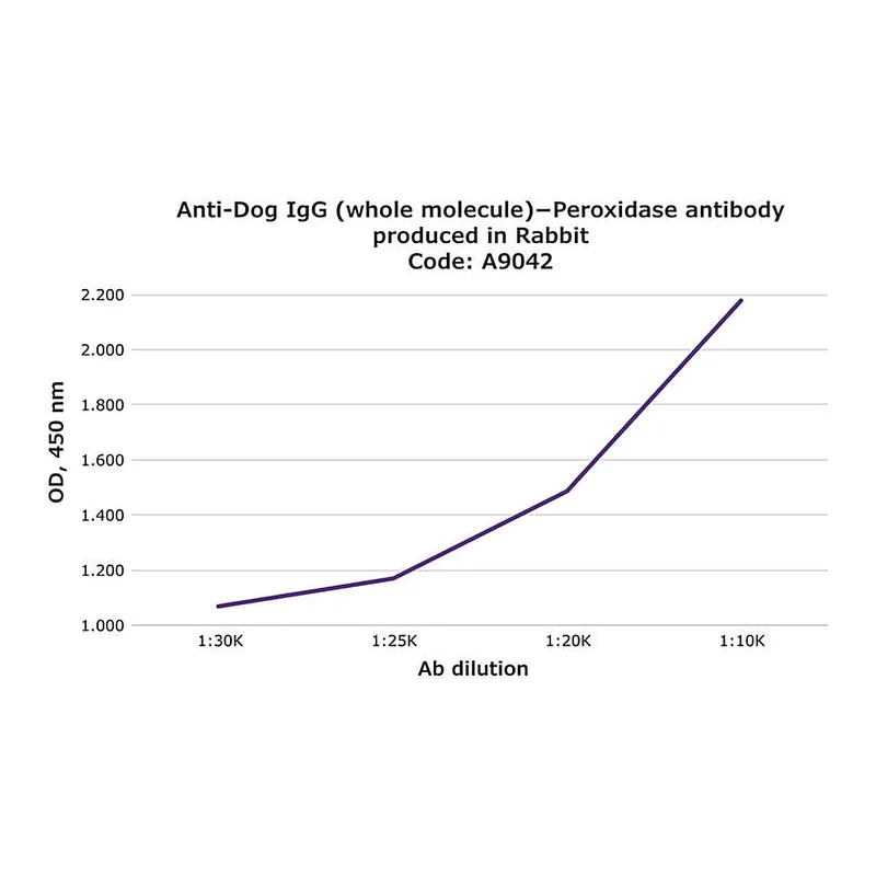 Merck Anti-Dog IgG (whole molecule)-Peroxidase antibody produced in rabbit