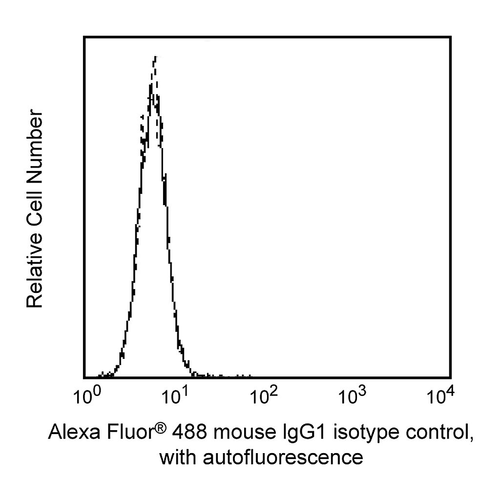 BD Alexa Fluor® 488 Mouse IgG1 κ Isotype Control