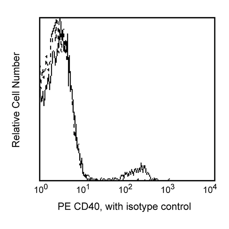 BD PE Mouse Anti-Human CD40