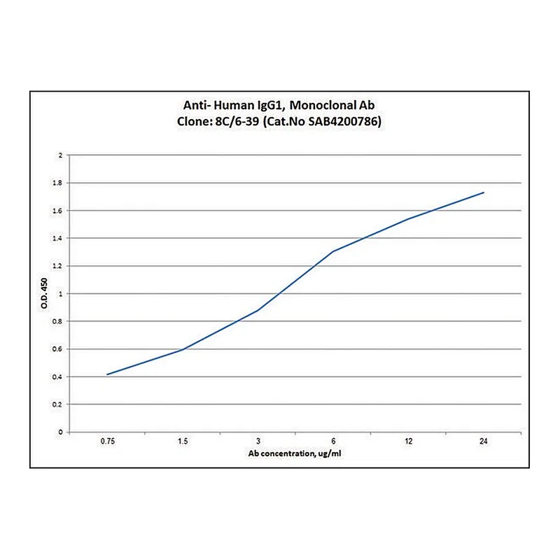 Merck Anti-Human IgG1 antibody, Mouse monoclonal