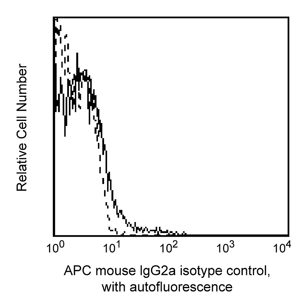 BD APC Mouse IgG2a, κ Isotype Control