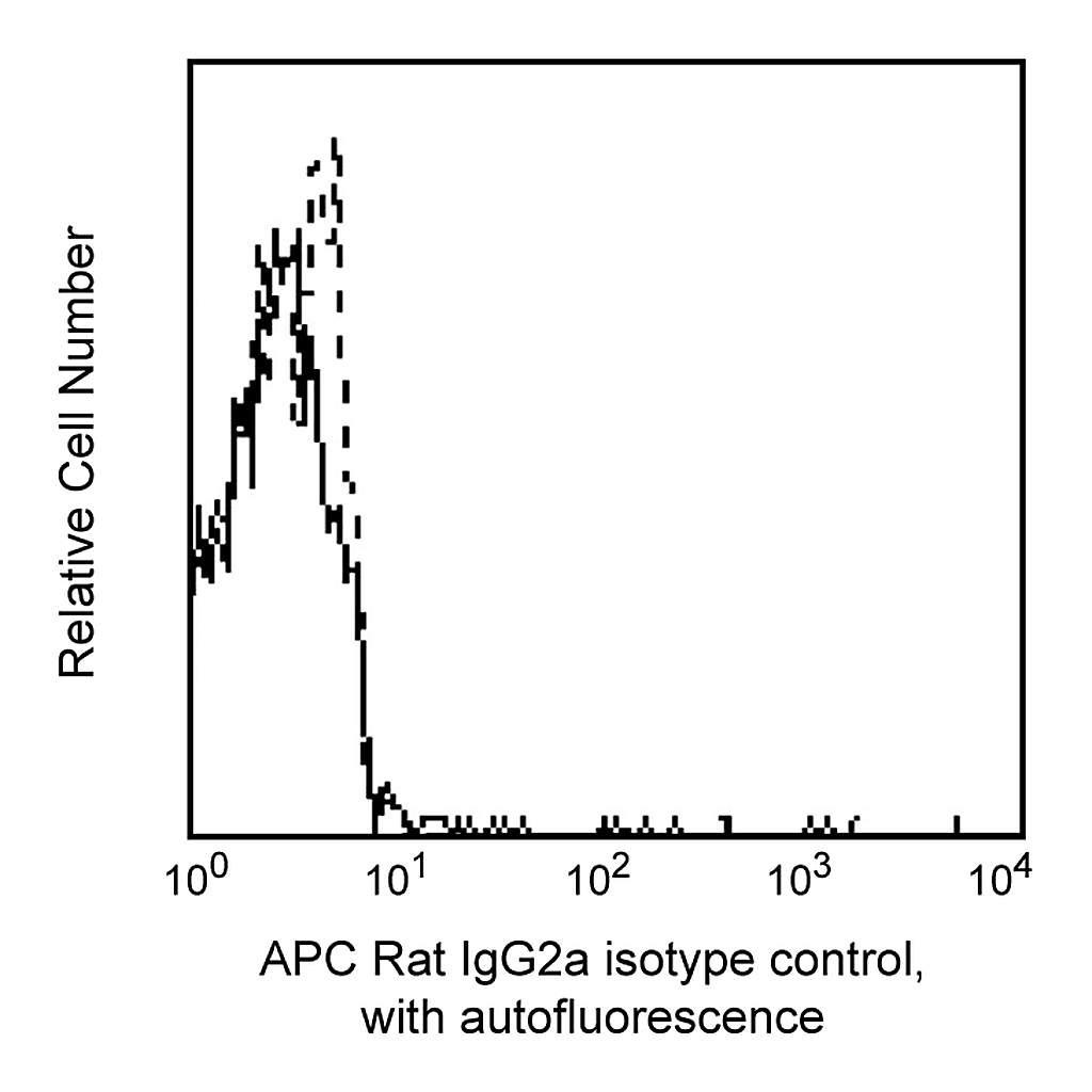 BD APC Rat IgG2a, κ Isotype Control
