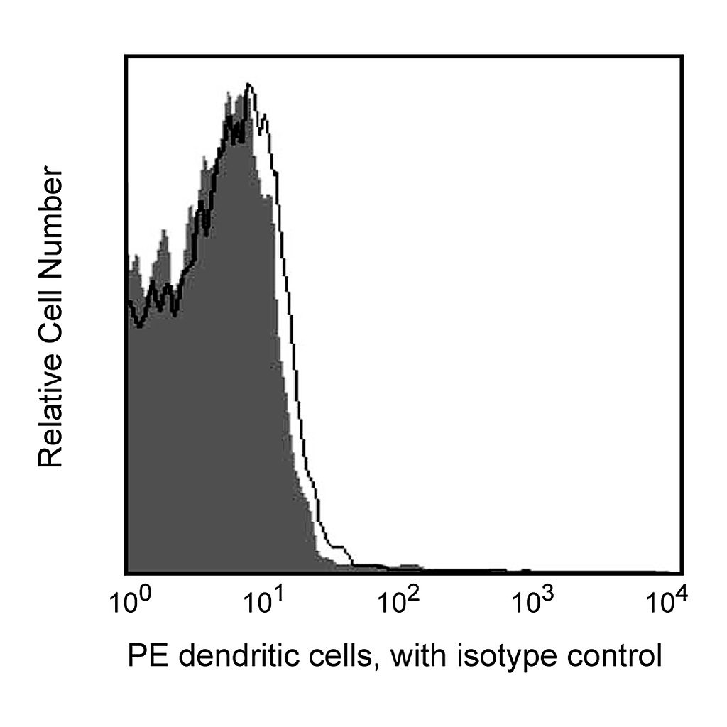 BD PE Rat Anti-Mouse Dendritic Cells